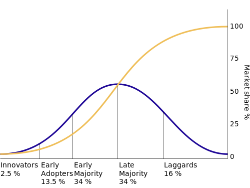 The diffusion of innovations according to Rogers. from http://en.wikipedia.org/wiki/Diffusion_of_innovations